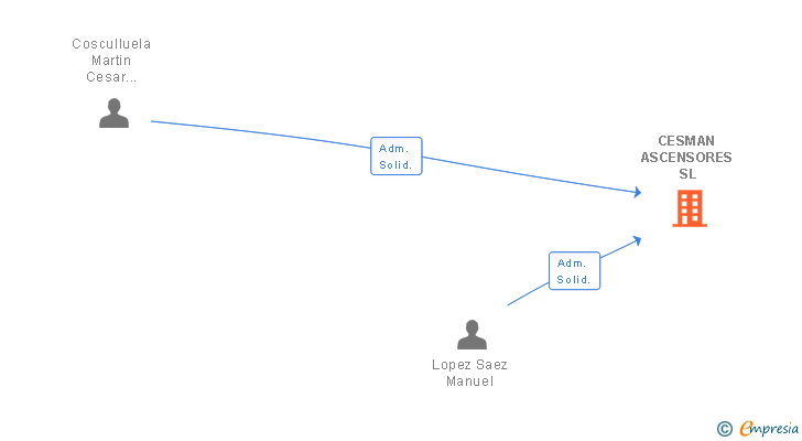 Vinculaciones societarias de CESMAN ASCENSORES SL