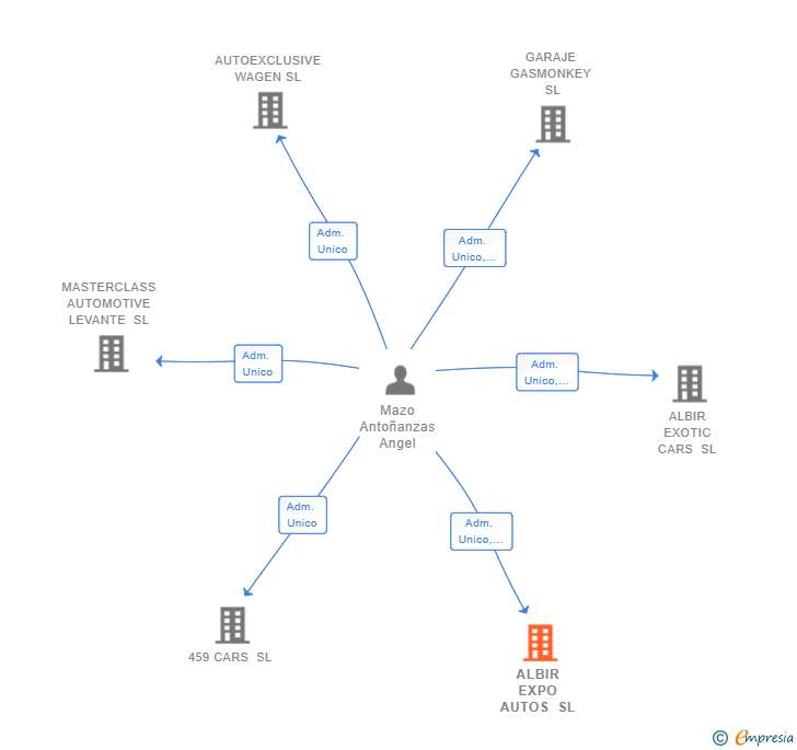 Vinculaciones societarias de ALBIR EXPO AUTOS SL