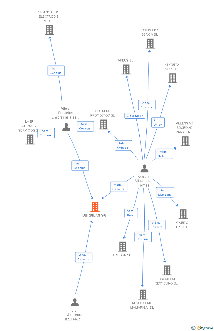 Vinculaciones societarias de BURDILAN SA