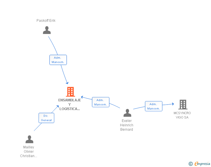 Vinculaciones societarias de ENSAMBLAJE Y LOGISTICA DE CONJUNTOS SA