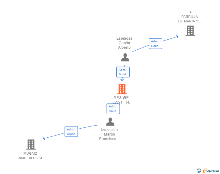 Vinculaciones societarias de YES WE CAST SL