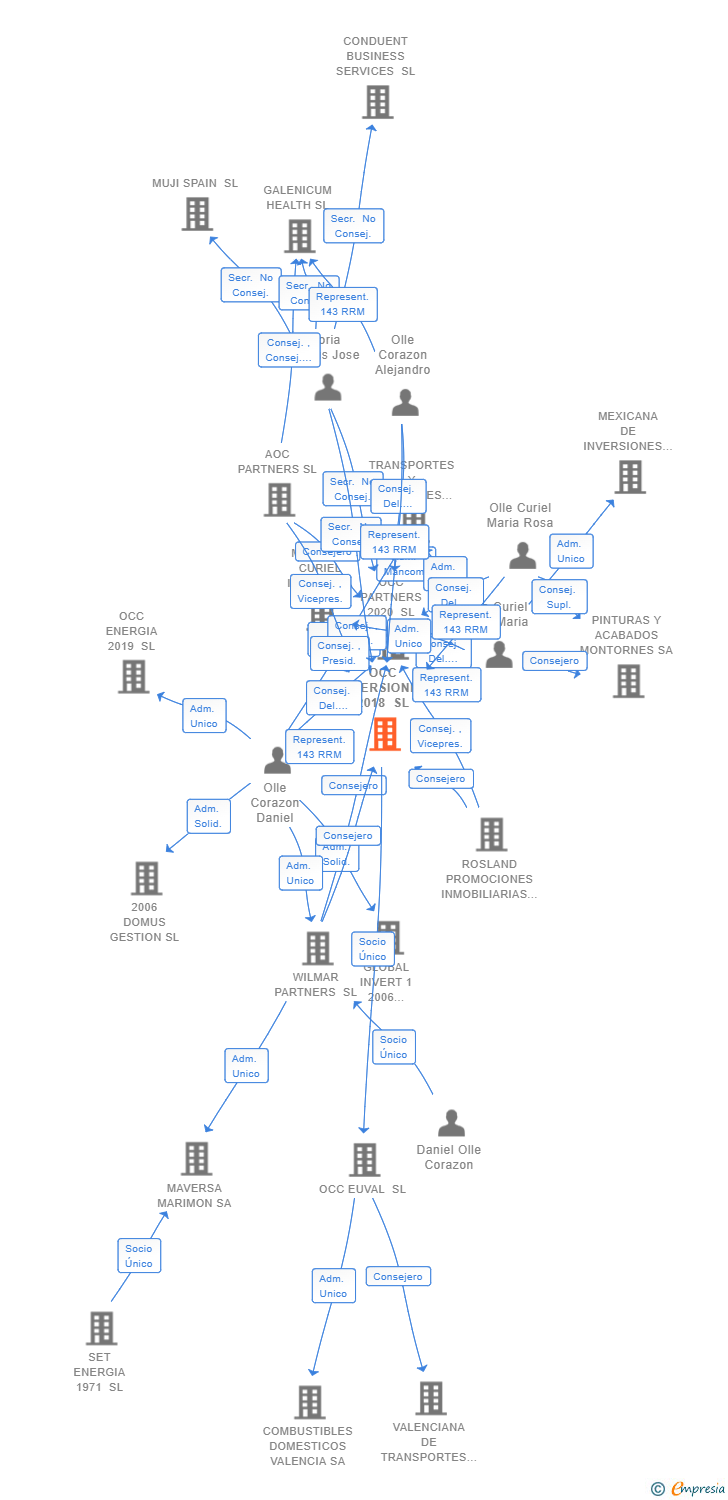 Vinculaciones societarias de OCC INVERSIONES 2018 SL
