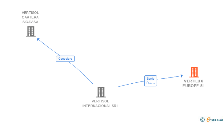 Vinculaciones societarias de VERTILUX EUROPE SL