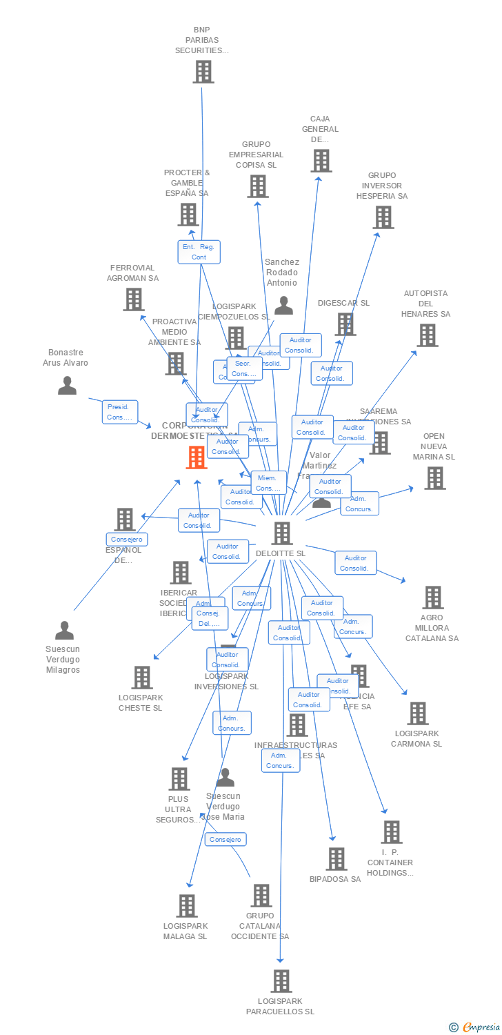 Vinculaciones societarias de CORPORACION DERMOESTETICA SA
