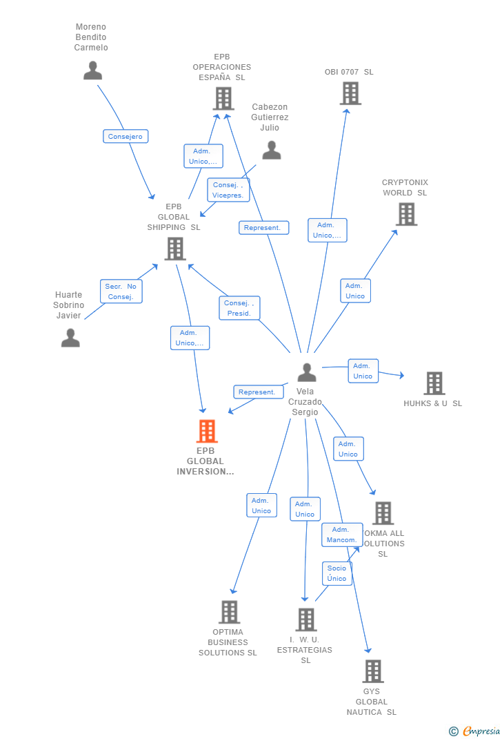 Vinculaciones societarias de EPB GLOBAL INVERSION SL