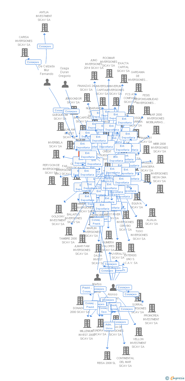 Vinculaciones societarias de AGIUM INVESTIUM SICAV SA