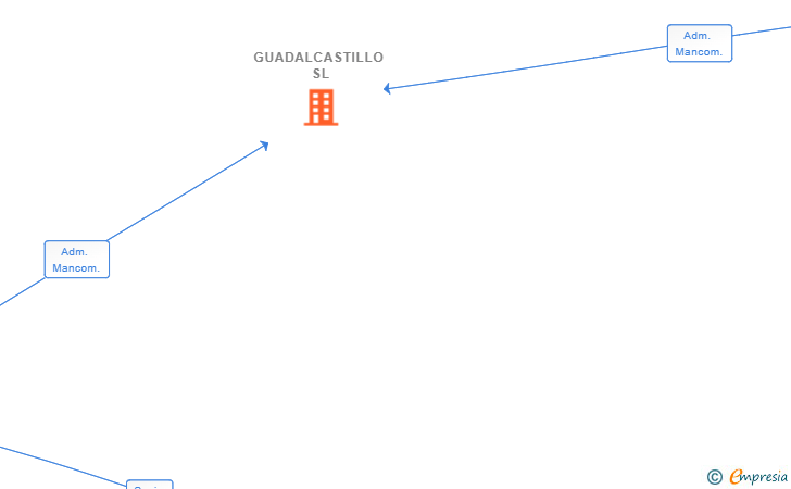 Vinculaciones societarias de GUADALCASTILLO SL