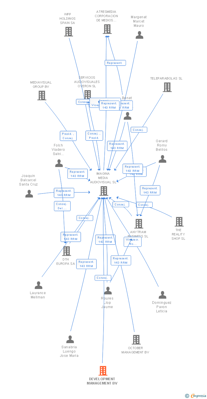 Vinculaciones societarias de DEVELOPMENT MANAGEMENT BV