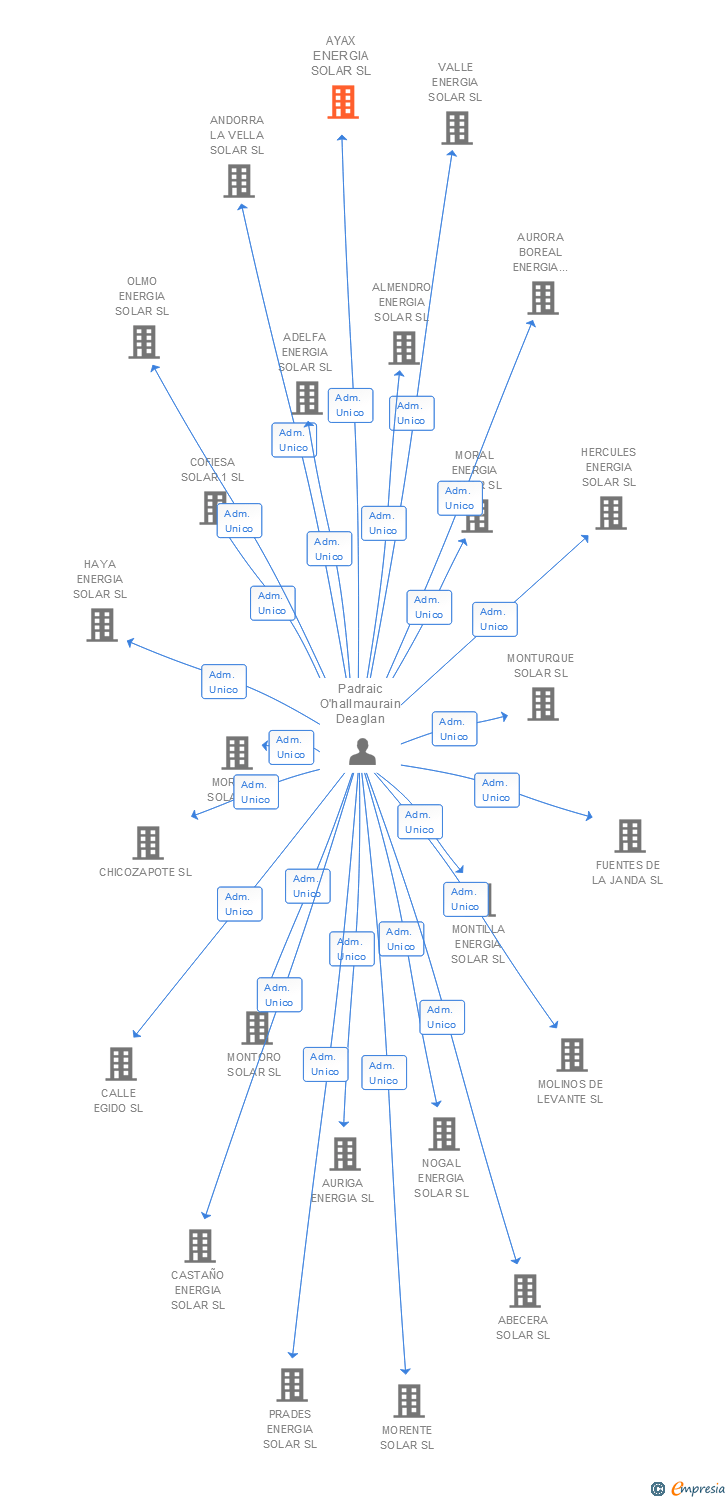 Vinculaciones societarias de AYAX ENERGIA SOLAR SL