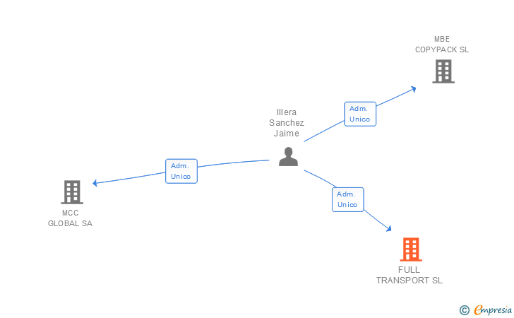 Vinculaciones societarias de FULL TRANSPORT SL