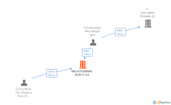 Vinculaciones societarias de MEGATRAINING NORTE SA