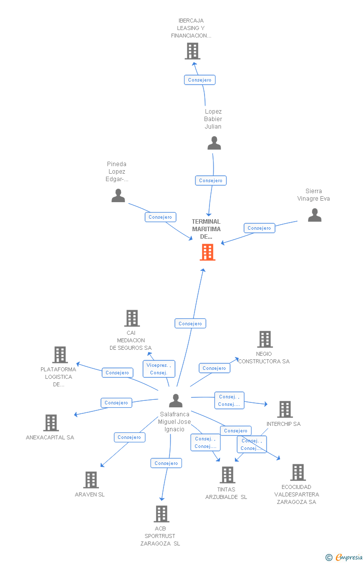 Vinculaciones societarias de TERMINAL MARITIMA DE ZARAGOZA SL