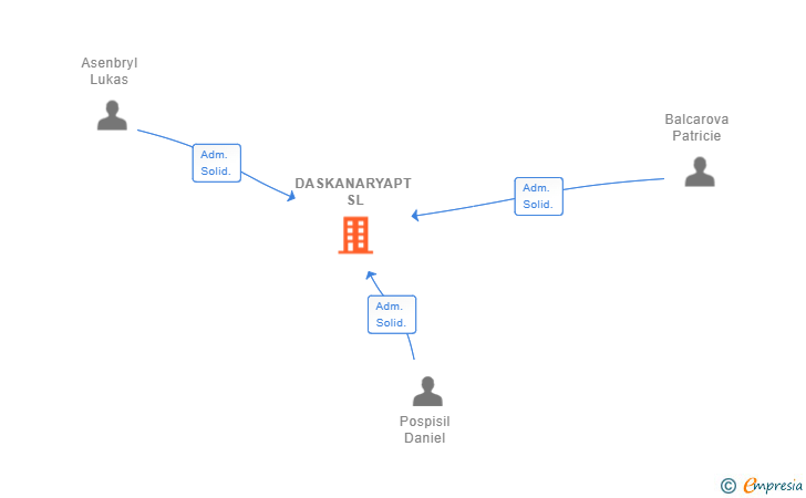 Vinculaciones societarias de DASKANARYAPT SL