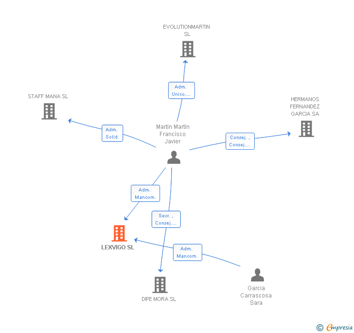 Vinculaciones societarias de LEXVIGO SL