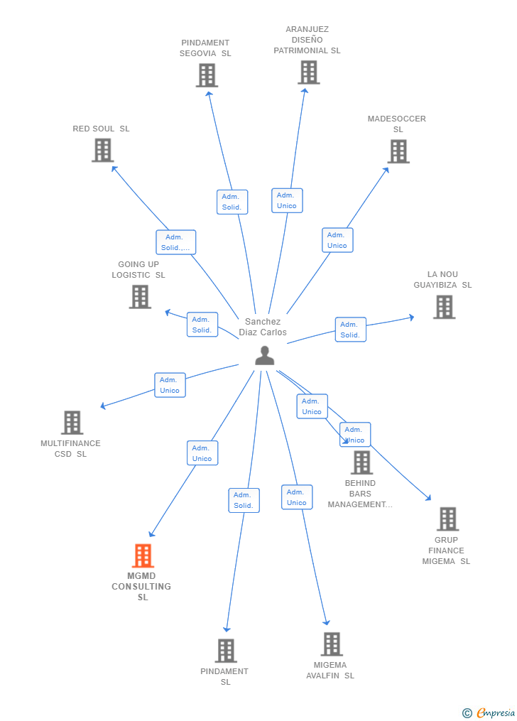 Vinculaciones societarias de MGMD CONSULTING SL