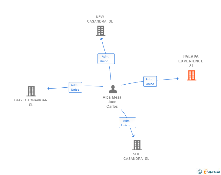 Vinculaciones societarias de PALAPA EXPERIENCE SL