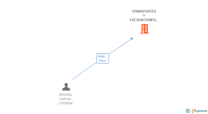 Vinculaciones societarias de TRANSPORTES Y EXCAVACIONES ARJONILLA SRL