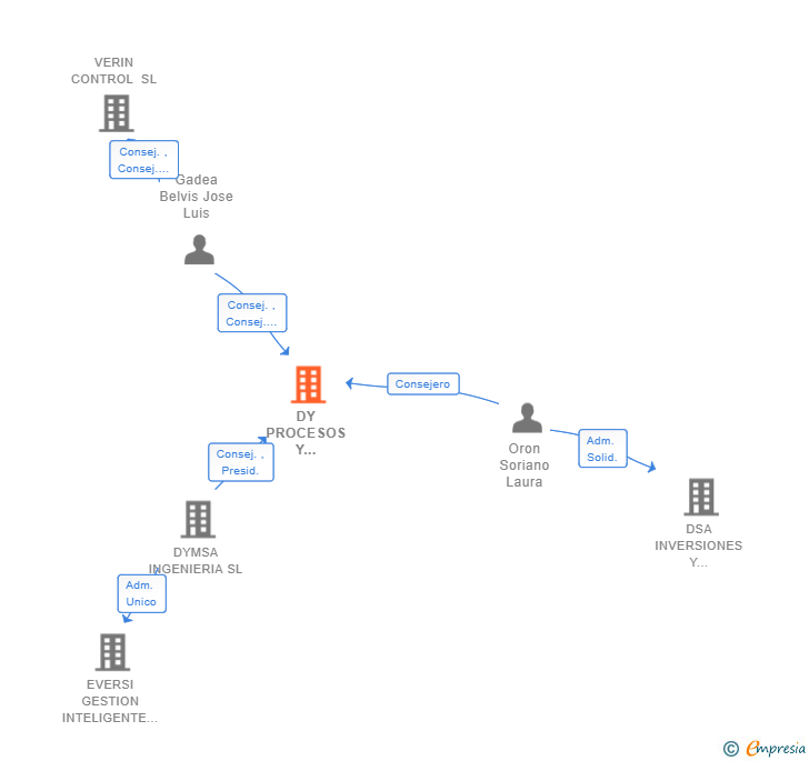 Vinculaciones societarias de DY PROCESOS Y SOLUCIONES INTEGRALES SL