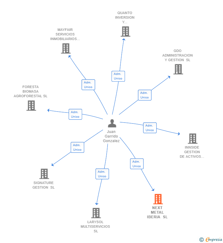 Vinculaciones societarias de NEXT METAL IBERIA SL