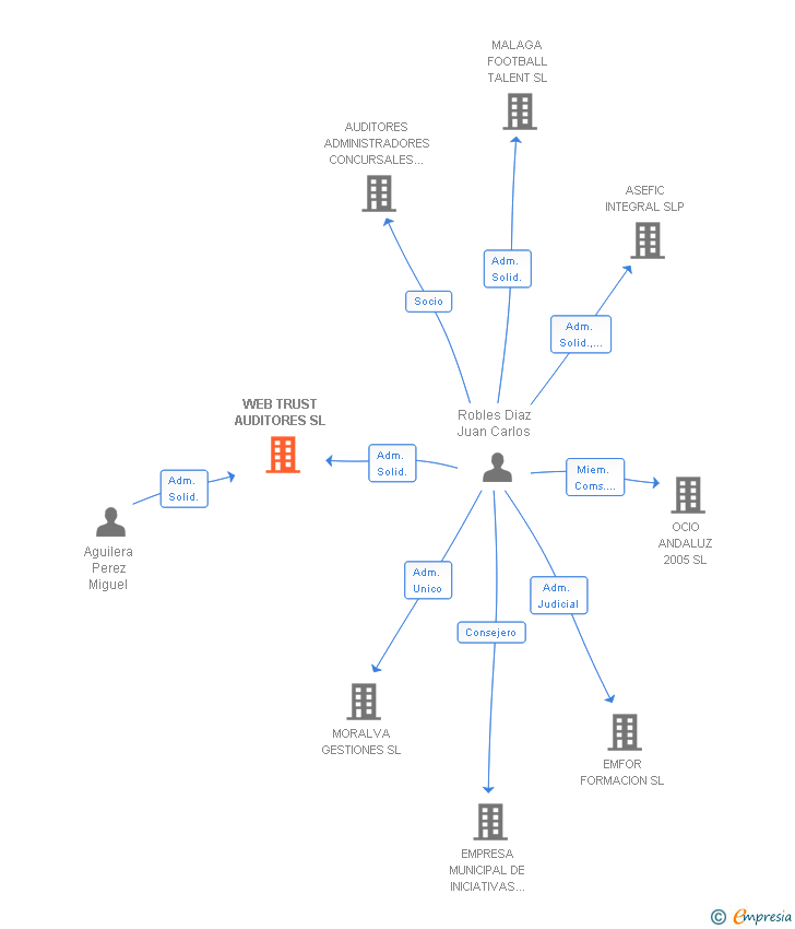 Vinculaciones societarias de WEB TRUST AUDITORES SL