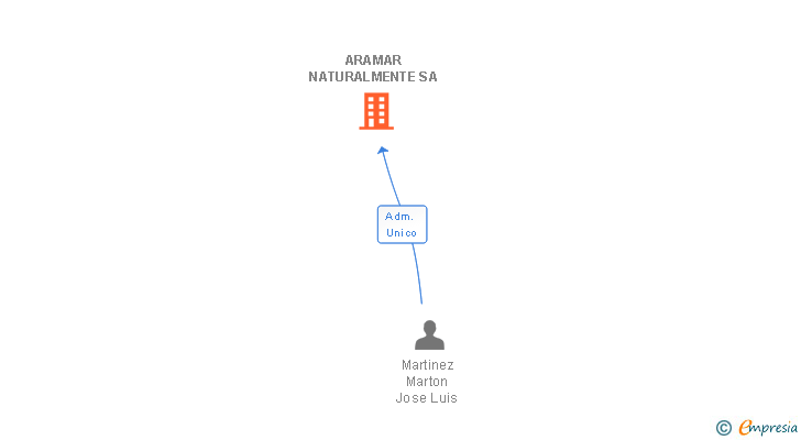 Vinculaciones societarias de ARAMAR NATURALMENTE SA