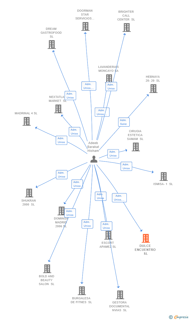 Vinculaciones societarias de DULCE ENCUENTRO SL
