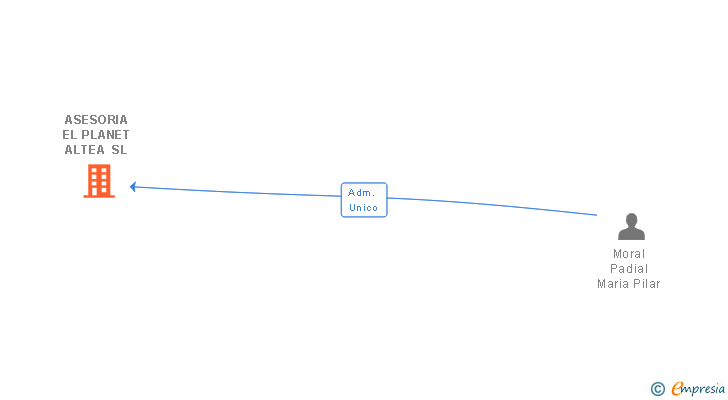 Vinculaciones societarias de ASESORIA EL PLANET ALTEA SL
