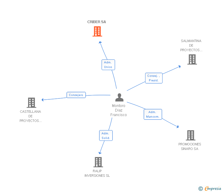 Vinculaciones societarias de CRIBER SA