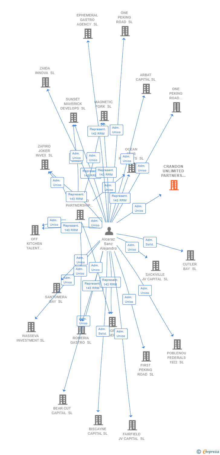 Vinculaciones societarias de CRANDON UNLIMITED PARTNERS SL
