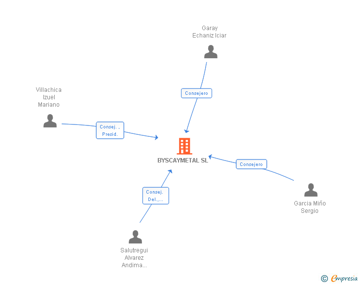 Vinculaciones societarias de BYSCAYMETAL SL