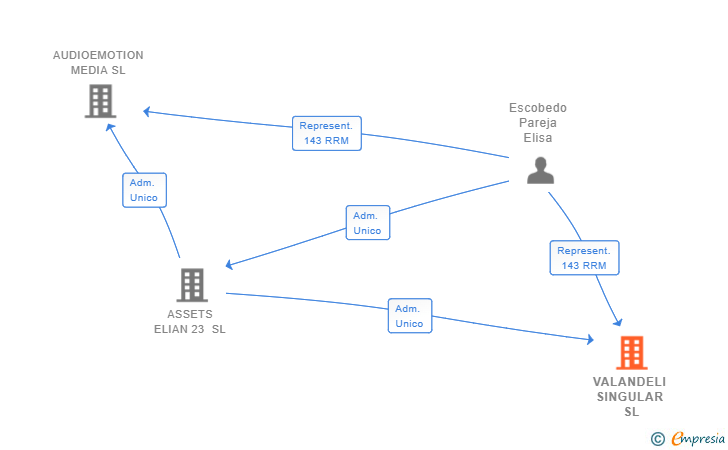 Vinculaciones societarias de VALANDELI SINGULAR SL