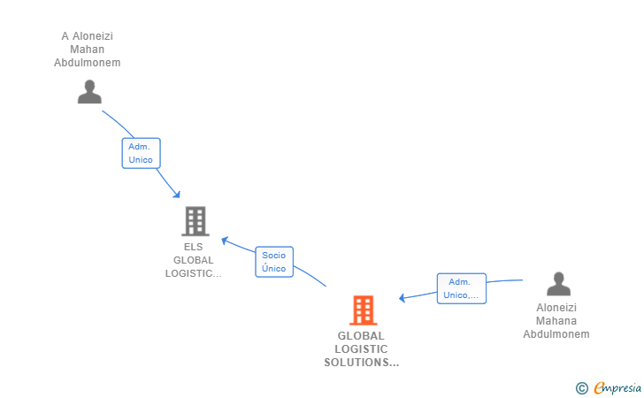 Vinculaciones societarias de GLOBAL LOGISTIC SOLUTIONS EUROPE SL