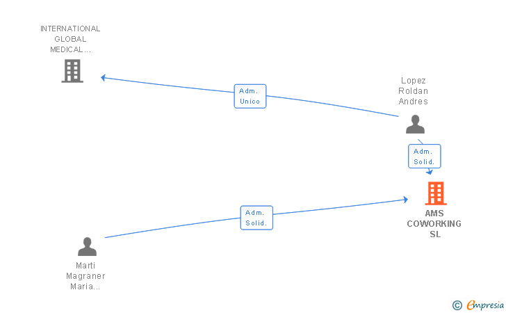 Vinculaciones societarias de AMS COWORKING SL
