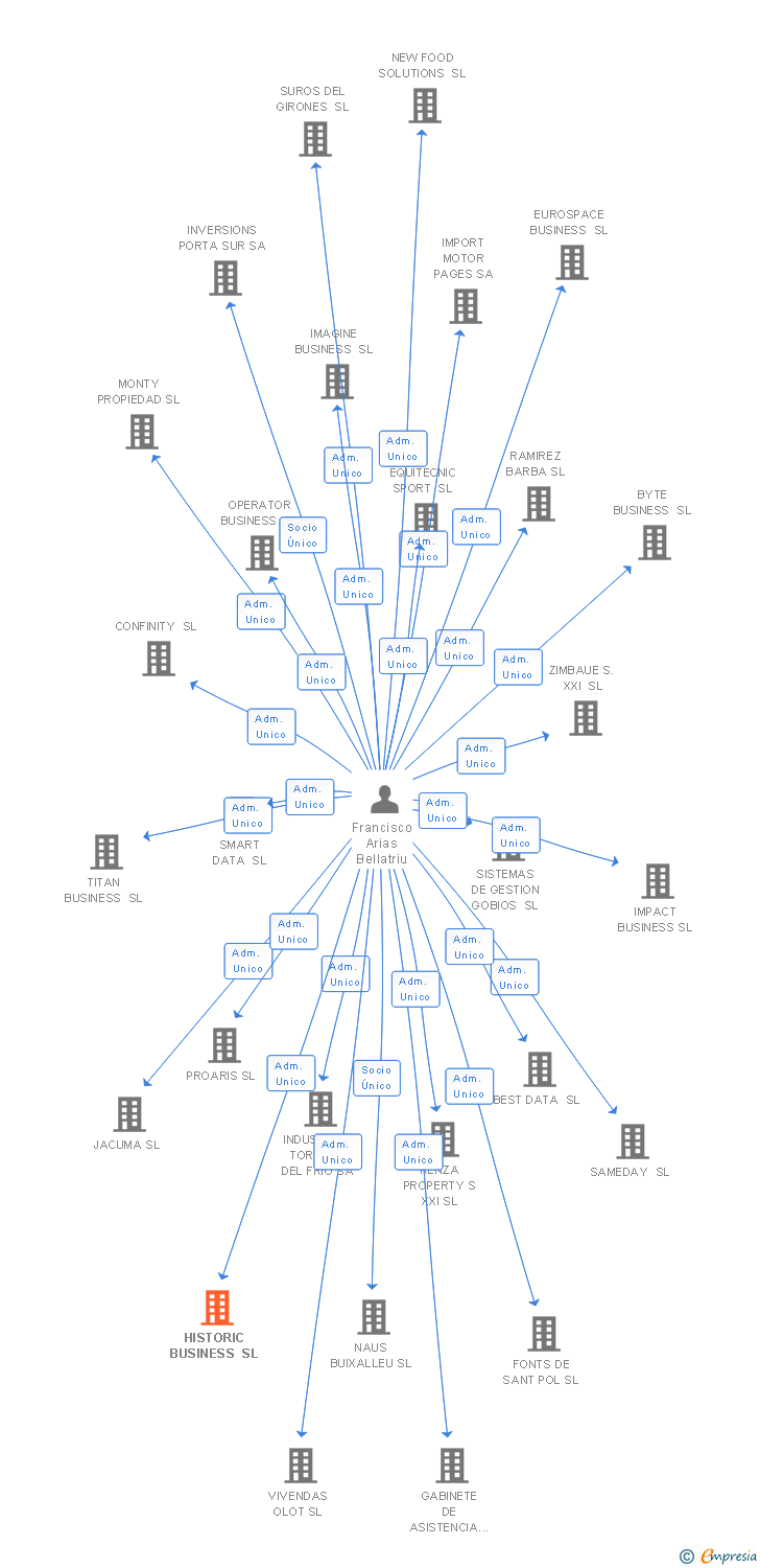 Vinculaciones societarias de HISTORIC BUSINESS SL