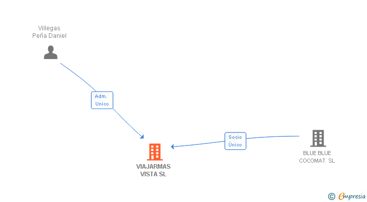 Vinculaciones societarias de VIAJARMAS VISTA SL