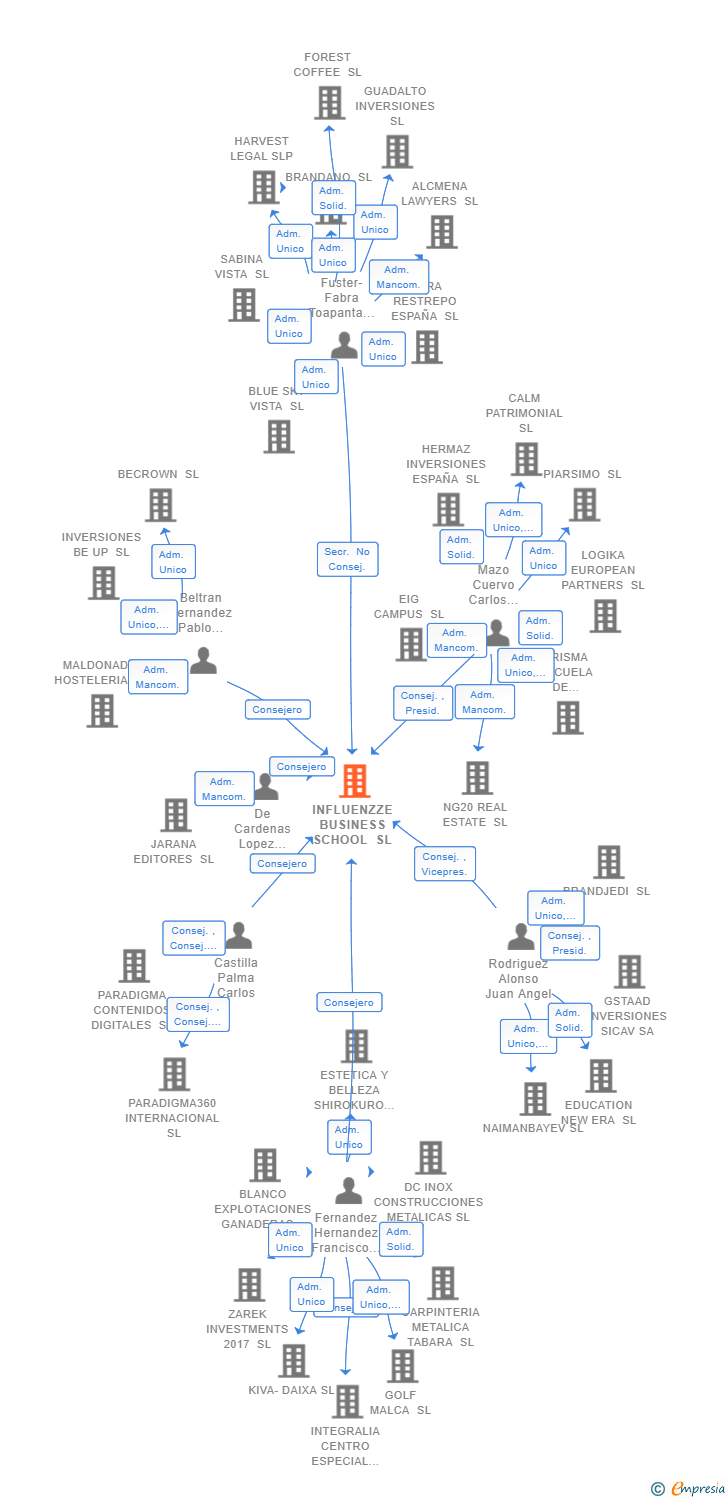 Vinculaciones societarias de INFLUENZZE BUSINESS SCHOOL SL