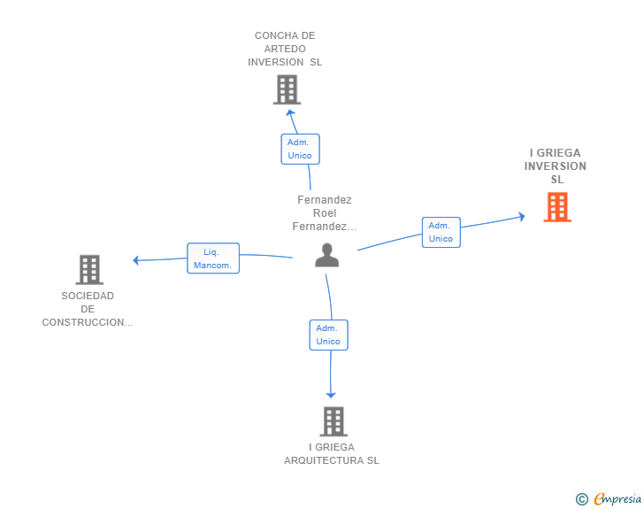 Vinculaciones societarias de I GRIEGA INVERSION SL