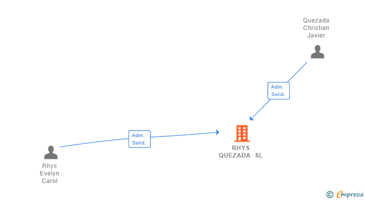 Vinculaciones societarias de RHYS QUEZADA SL
