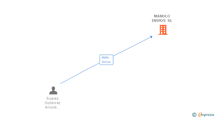 Vinculaciones societarias de MANOLO ENVIOS SL