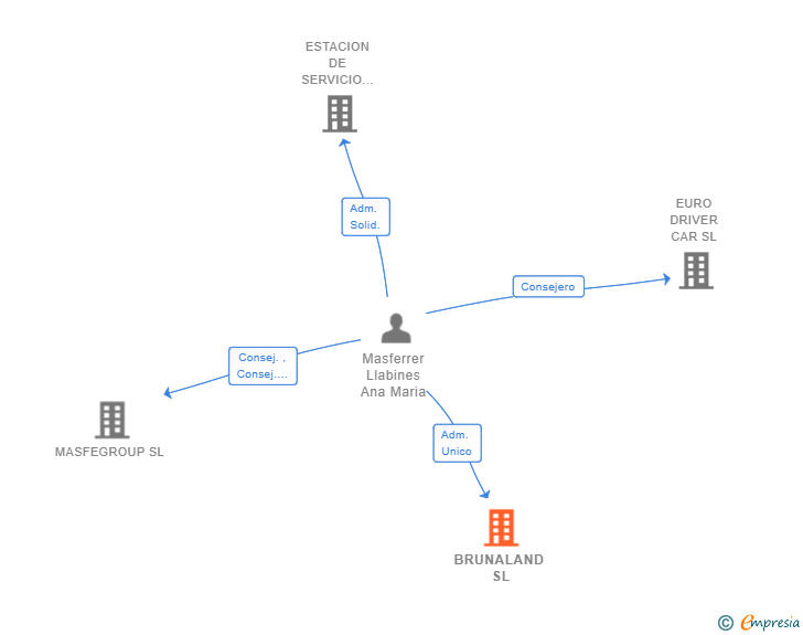 Vinculaciones societarias de BRUNALAND SL