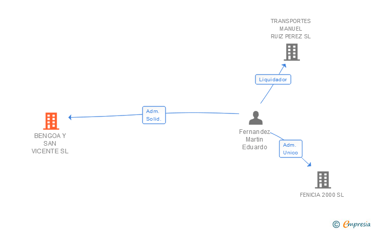 Vinculaciones societarias de BENGOA Y SAN VICENTE SL