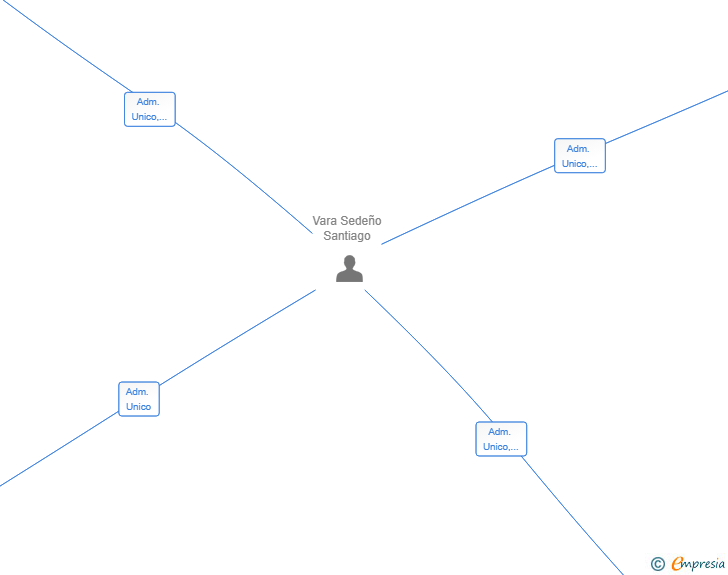 Vinculaciones societarias de SOUND INCENDIO SRL