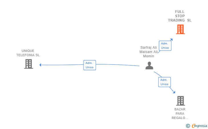 Vinculaciones societarias de FULL STOP TRADING SL