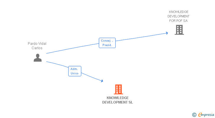 Vinculaciones societarias de KNOWLEDGE DEVELOPMENT SL