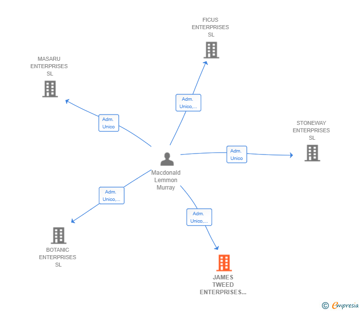 Vinculaciones societarias de JAMES TWEED ENTERPRISES SL