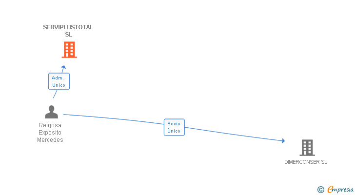 Vinculaciones societarias de SERVIPLUSTOTAL SL