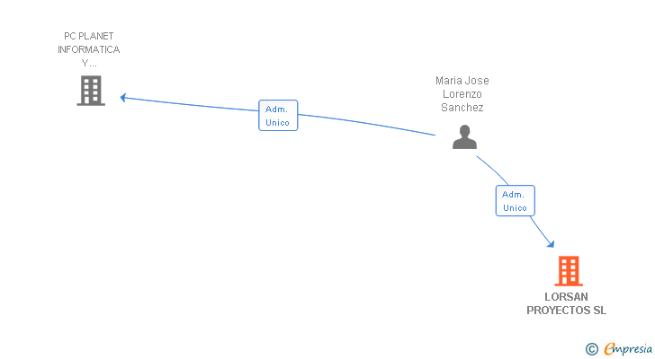 Vinculaciones societarias de LORSAN PROYECTOS SL