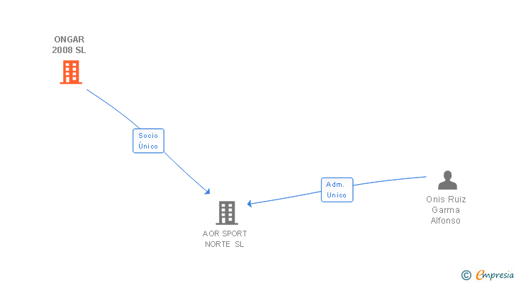 Vinculaciones societarias de ONGAR 2008 SL