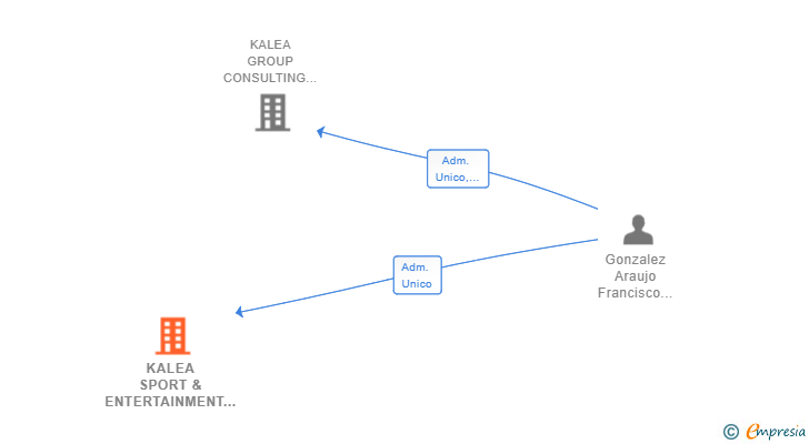 Vinculaciones societarias de KALEA SPORT & ENTERTAINMENT SL