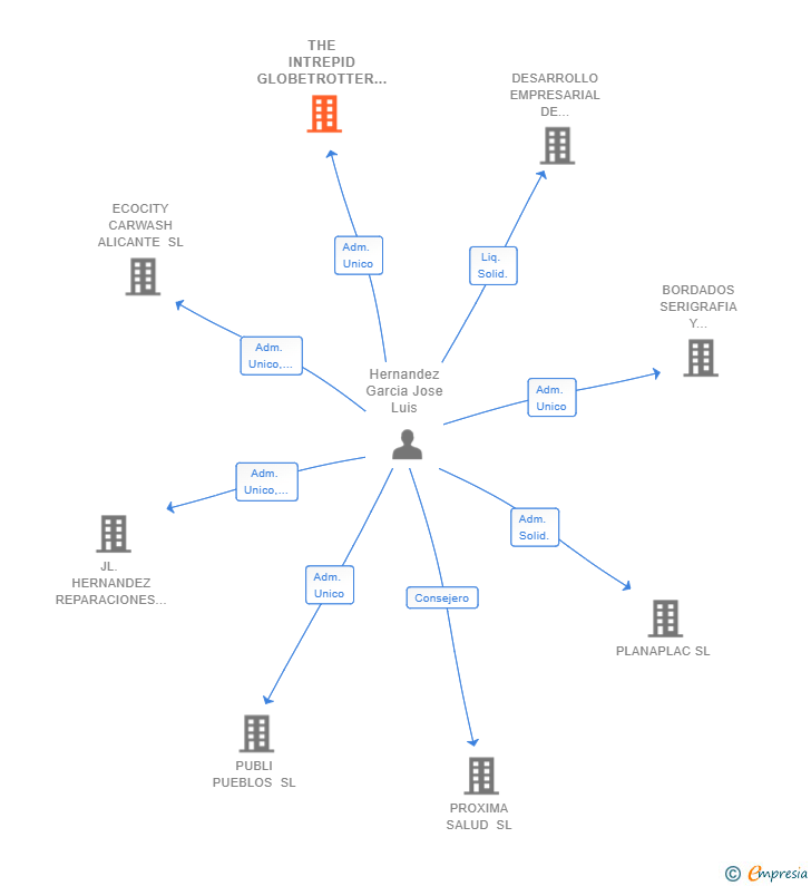 Vinculaciones societarias de THE INTREPID GLOBETROTTER HOMES SL